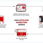 Affiliate marketing in e-commerce