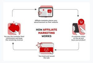 Affiliate marketing in e-commerce