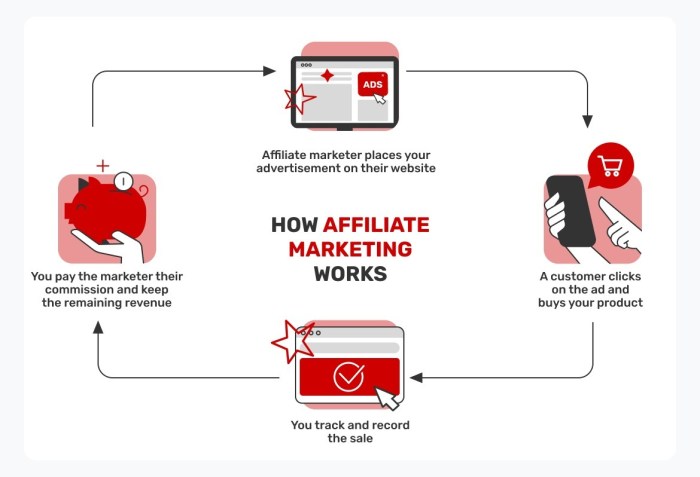 Affiliate marketing in e-commerce