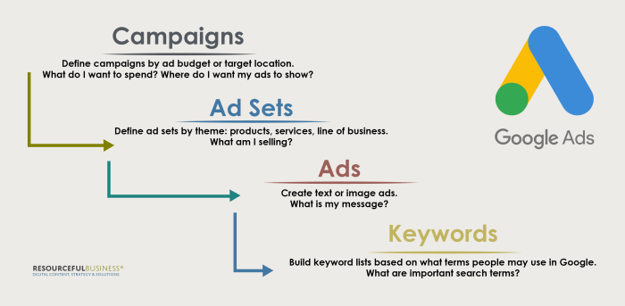 Google ads management shopping mockup